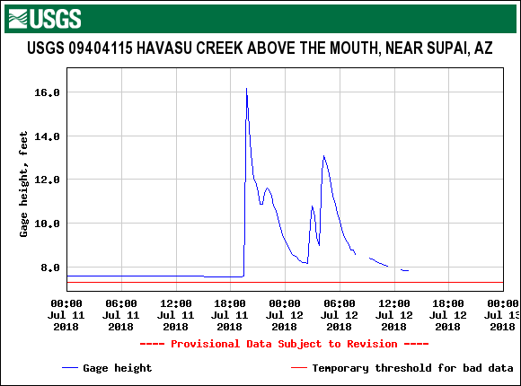 Flood waves were recorded at the gauge on Havasu Creek near the mouth